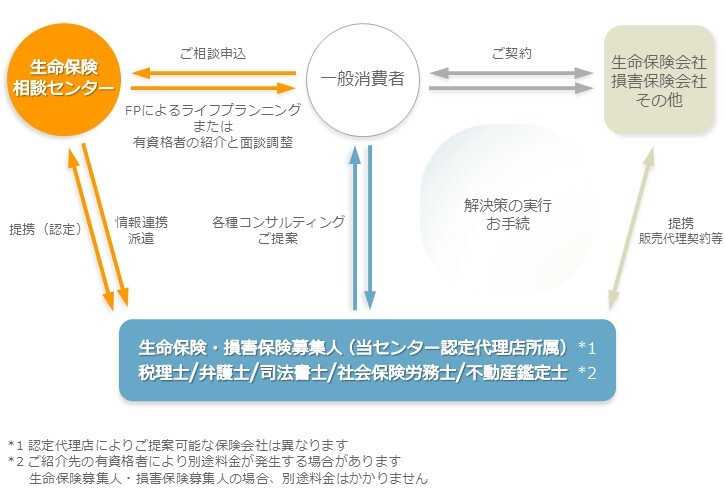 生命保険相談センターの位置付け
